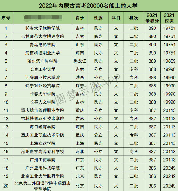 内蒙古高考文科20000名能上什么大学