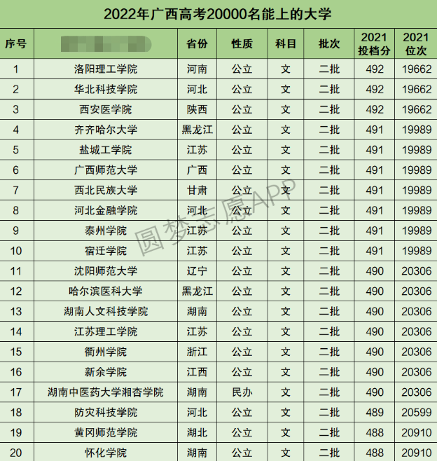 广西高考文科20000名能上什么大学