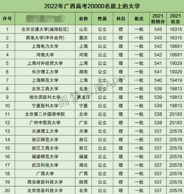 广西高考理科20000名能上什么大学