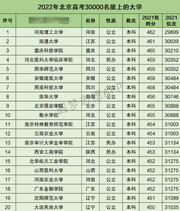 北京高考文科30000名能上什么大学