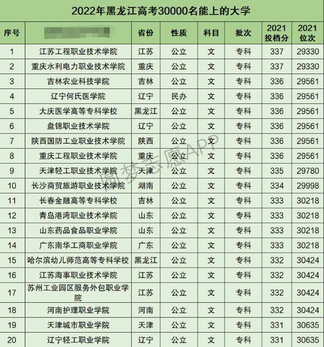 黑龙江高考文科30000名能上什么大学