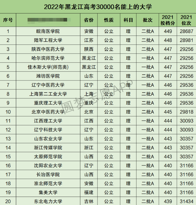 黑龙江高考理科30000名能上什么大学