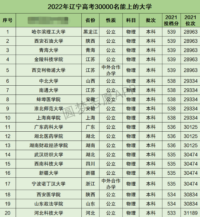 辽宁高考理科30000名能上什么大学