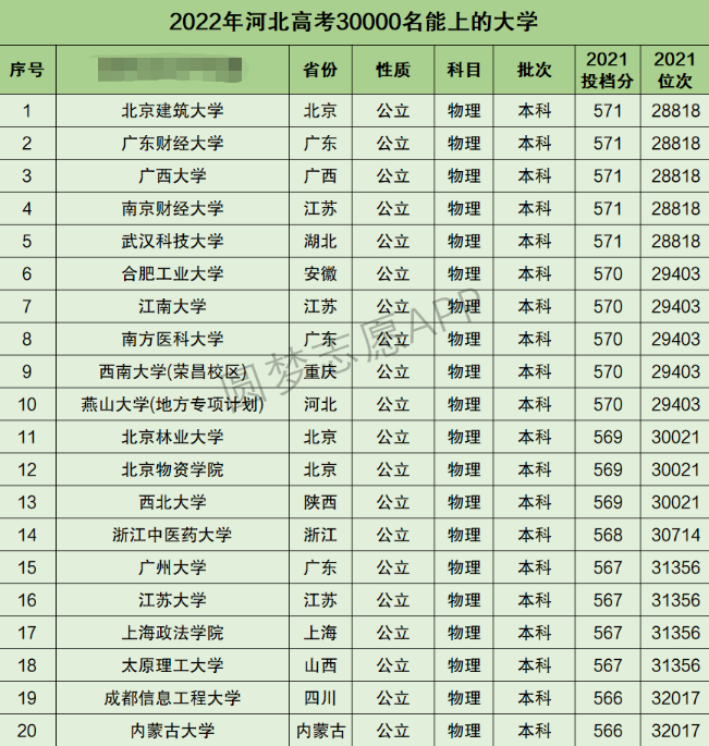 河北高考理科30000名能上什么大学