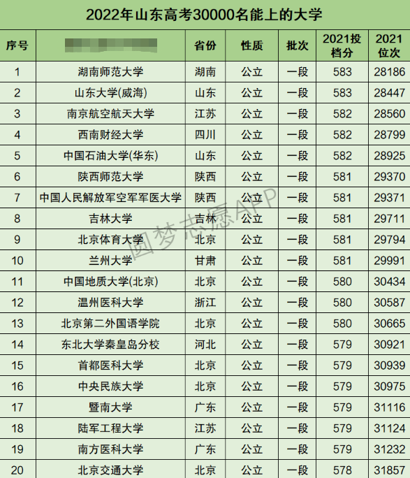 山东高考文科30000名能上什么大学