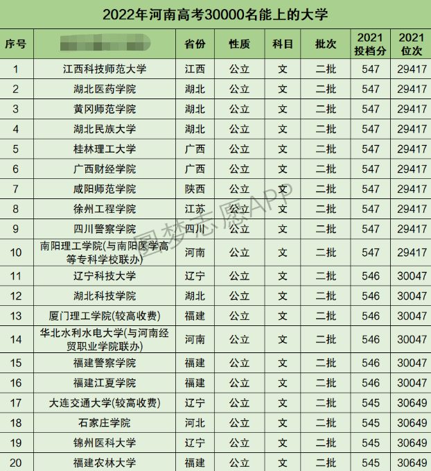 河南高考文科30000名能上什么大学