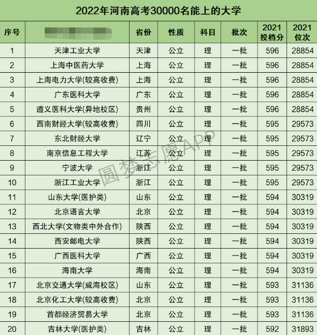 河南高考理科30000名能上什么大学