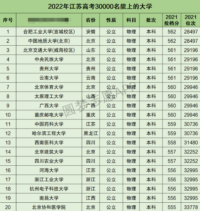 江苏高考理科30000名能上什么大学