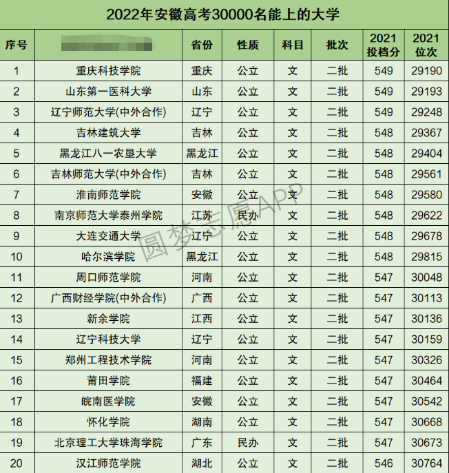 安徽高考文科30000名能上什么大学