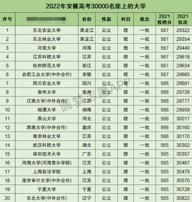 安徽高考理科30000名能上什么大学