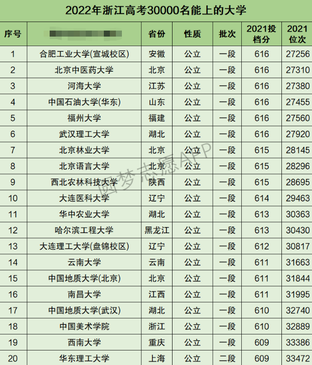 浙江高考文科30000名能上什么大学