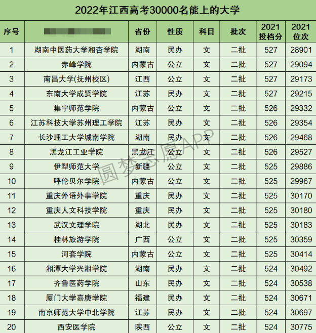 江西高考文科30000名能上什么大学