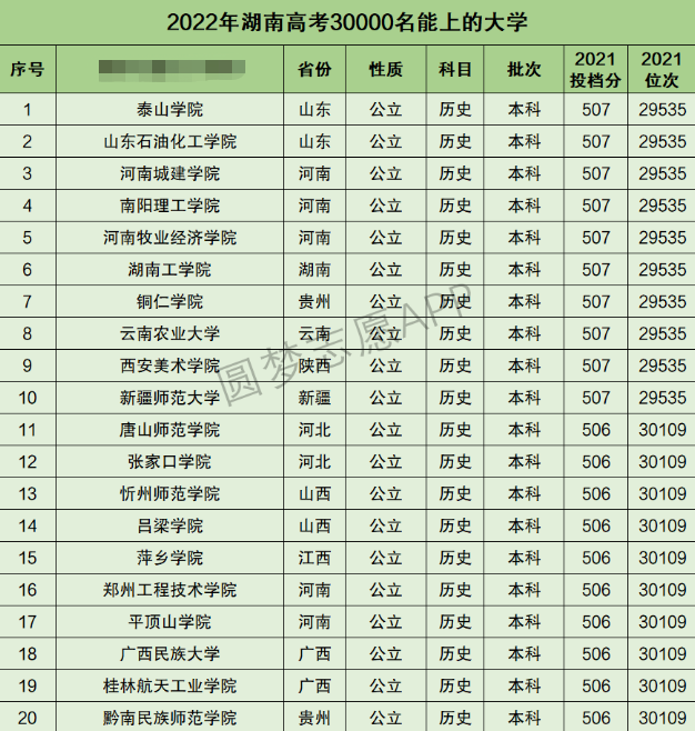 湖南高考文科30000名能上什么大学