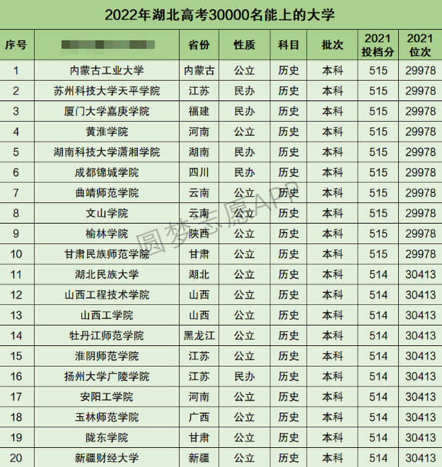 湖北高考文科30000名能上什么大学