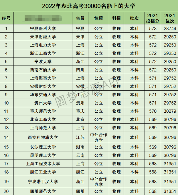 湖北高考理科30000名能上什么大学