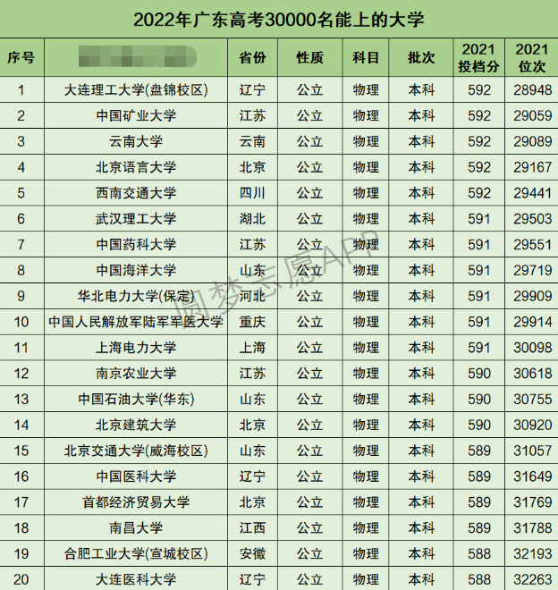 广东高考理科30000名能上什么大学