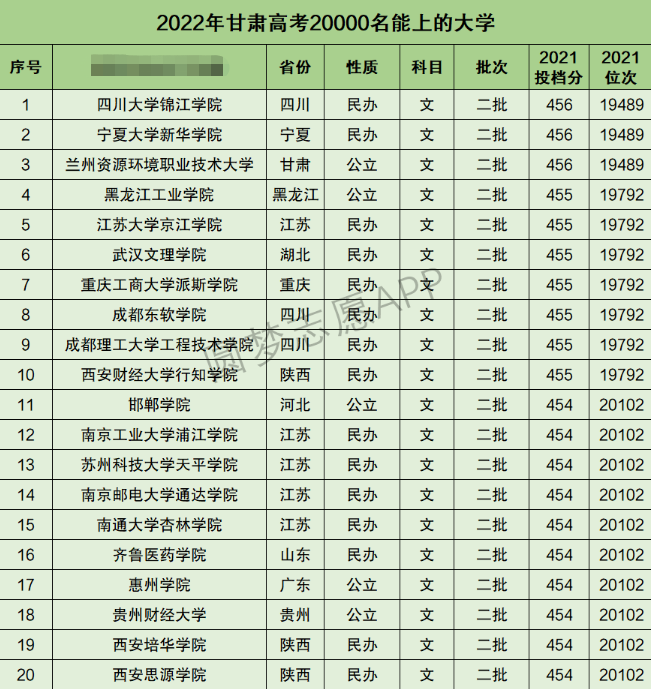 甘肃高考文科30000名能上什么大学