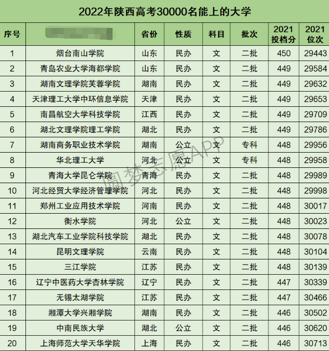 陕西高考文科30000名能上什么大学