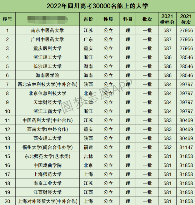 四川高考理科30000名能上什么大学