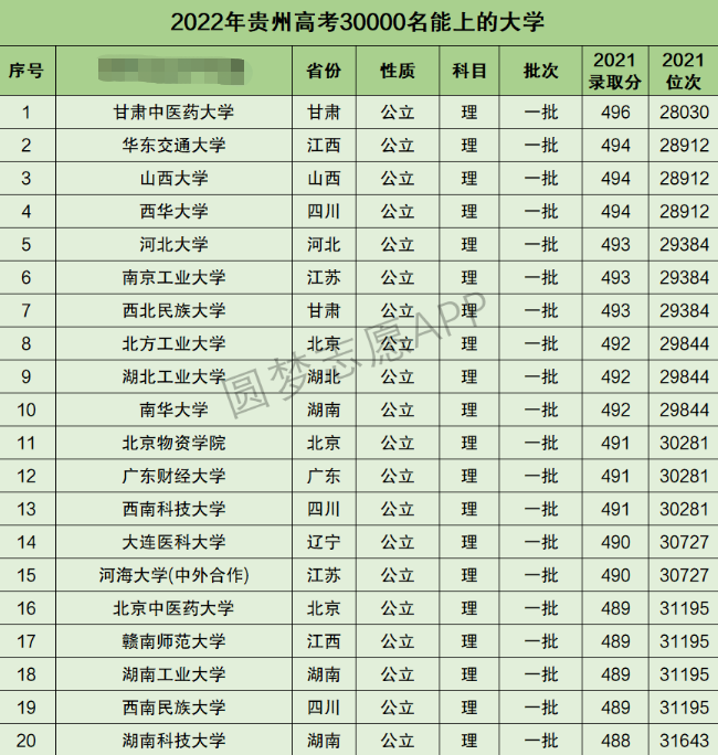 贵州高考理科30000名能上什么大学