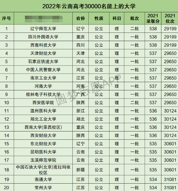 云南高考理科30000名能上什么大学