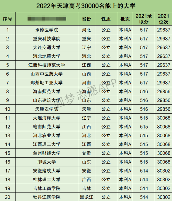 天津高考文科30000名能上什么大学