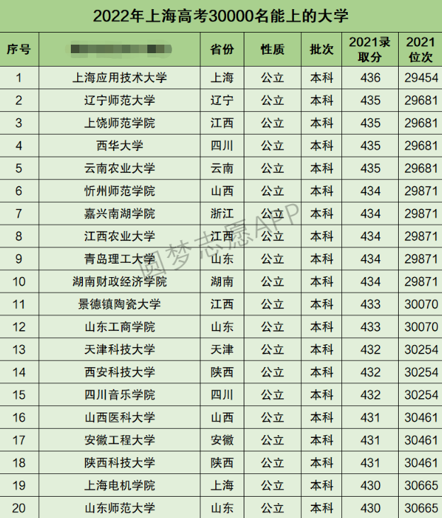 上海高考文科30000名能上什么大学