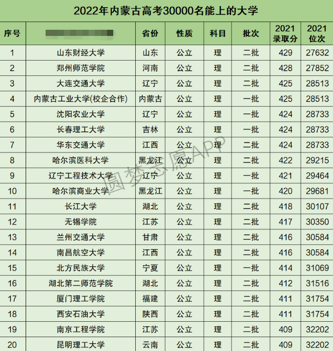 内蒙古高考理科30000名能上什么大学