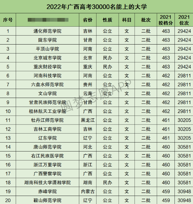 广西高考文科30000名能上什么大学