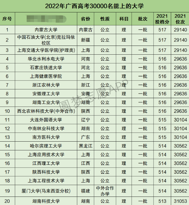 广西高考理科30000名能上什么大学