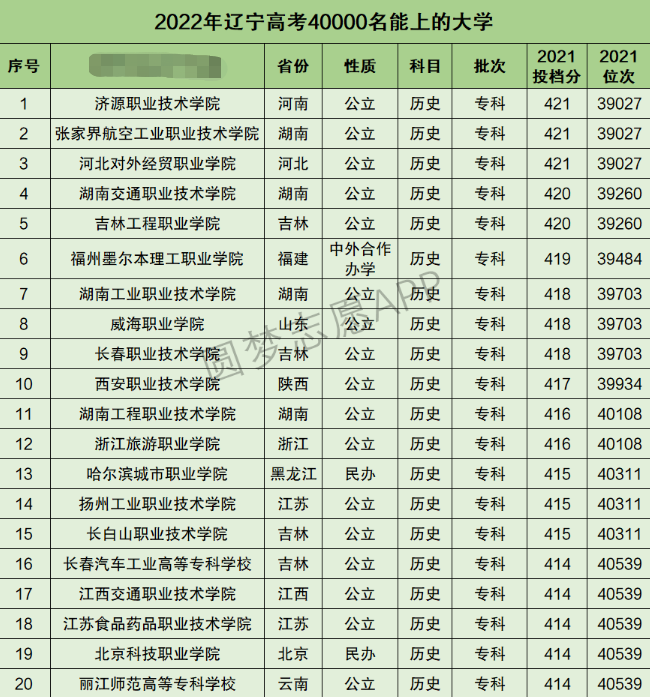 辽宁高考文科40000名能上什么大学