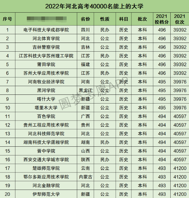 河北高考文科40000名能上什么大学