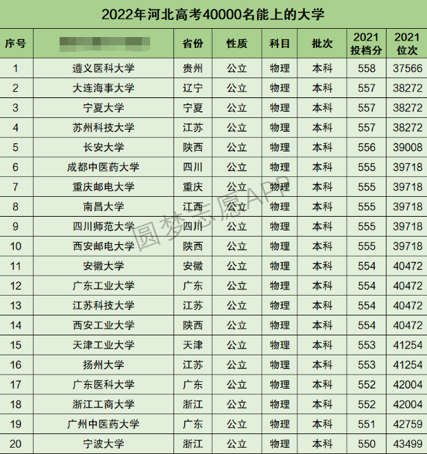 河北高考理科40000名能上什么大学