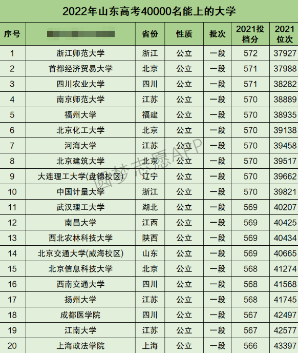 山东高考文科40000名能上什么大学