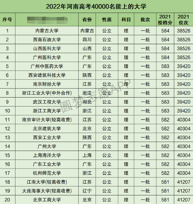 河南高考理科40000名能上什么大学