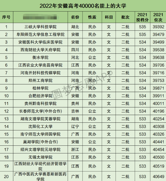 安徽高考文科40000名能上什么大学