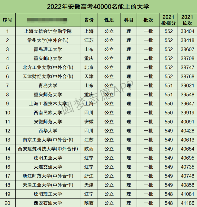 安徽高考理科40000名能上什么大学