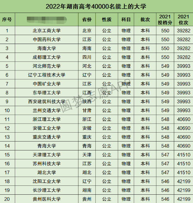 湖南高考理科40000名能上什么大学