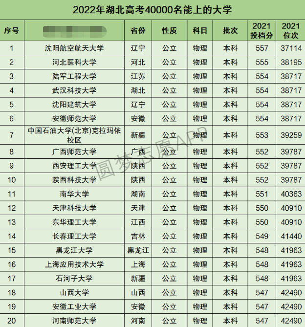 湖北高考理科40000名能上什么大学