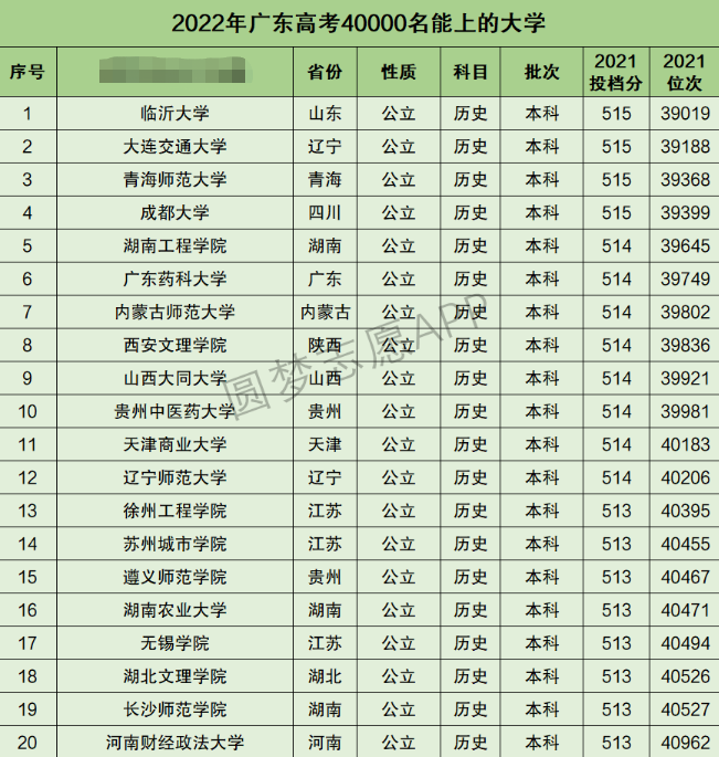 广东高考文科40000名能上什么大学