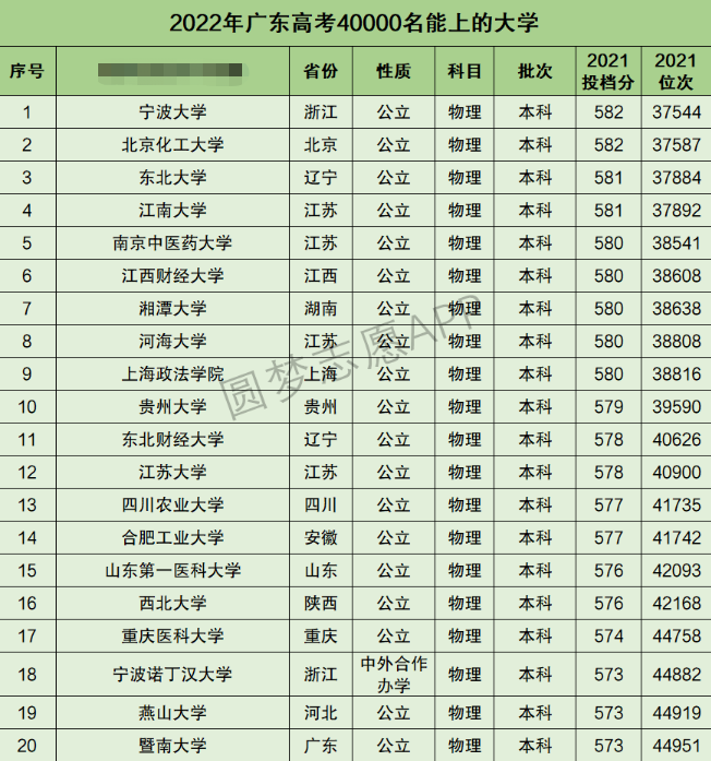 广东高考理科40000名能上什么大学