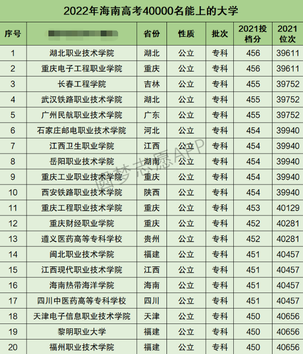 海南高考文科40000名能上什么大学