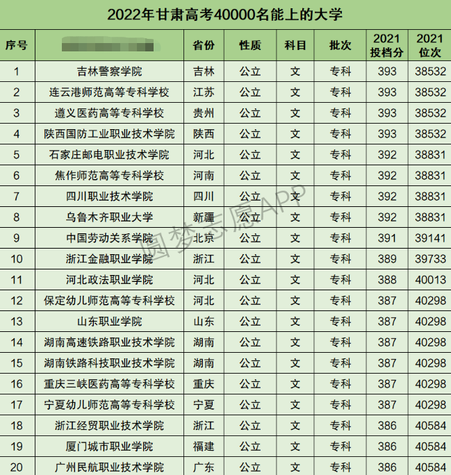 甘肃高考文科40000名能上什么大学