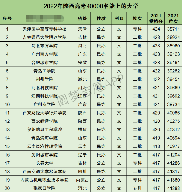 陕西高考文科40000名能上什么大学