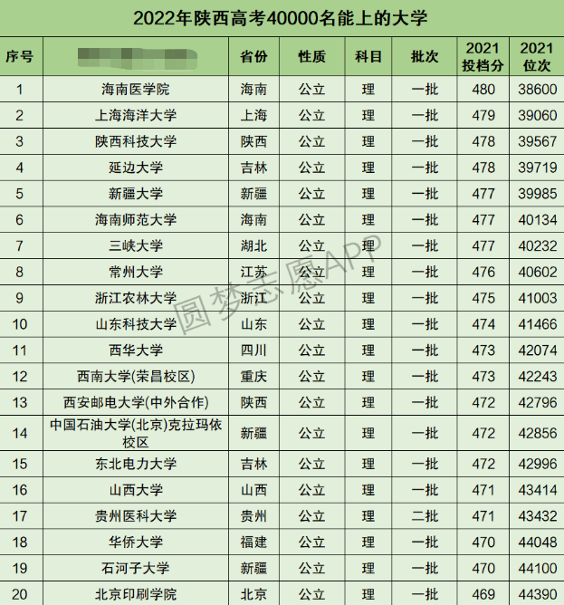 陕西高考理科40000名能上什么大学