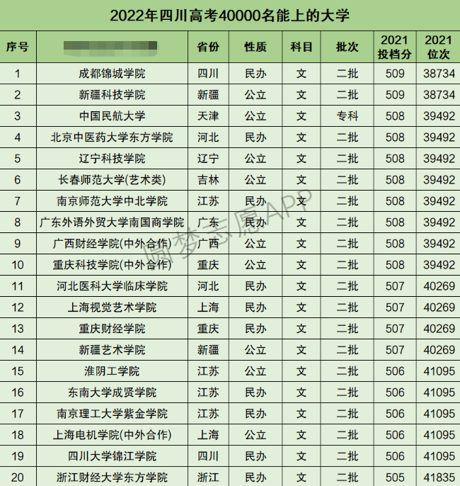 四川高考文科40000名能上什么大学