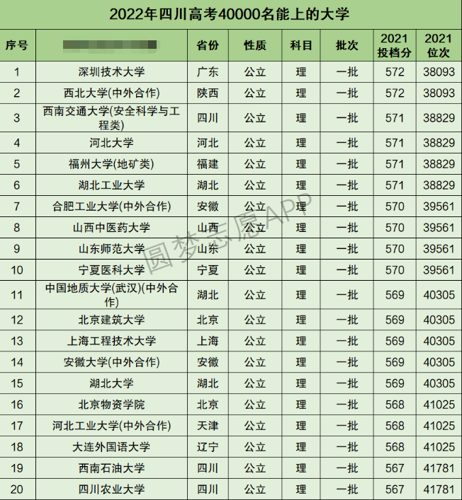 四川高考理科40000名能上什么大学