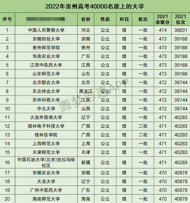 贵州高考理科40000名能上什么大学