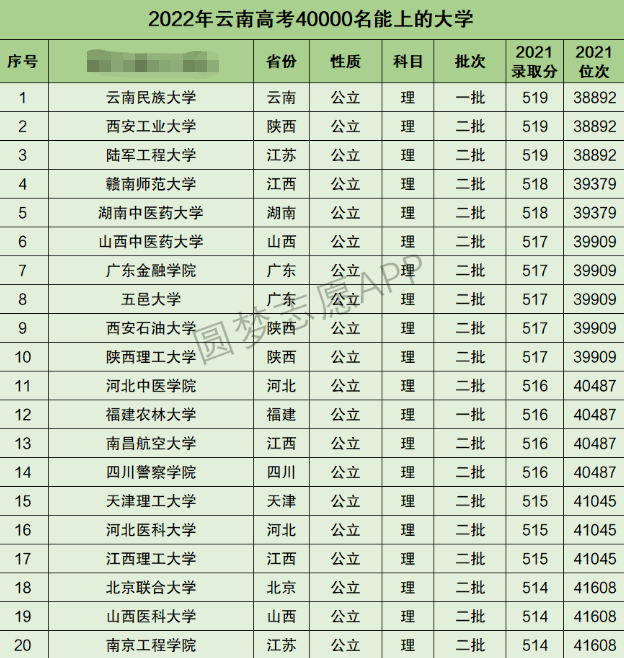 云南高考理科40000名能上什么大学