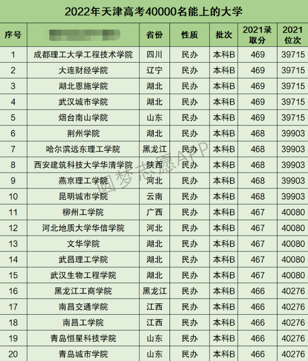 天津高考文科40000名能上什么大学